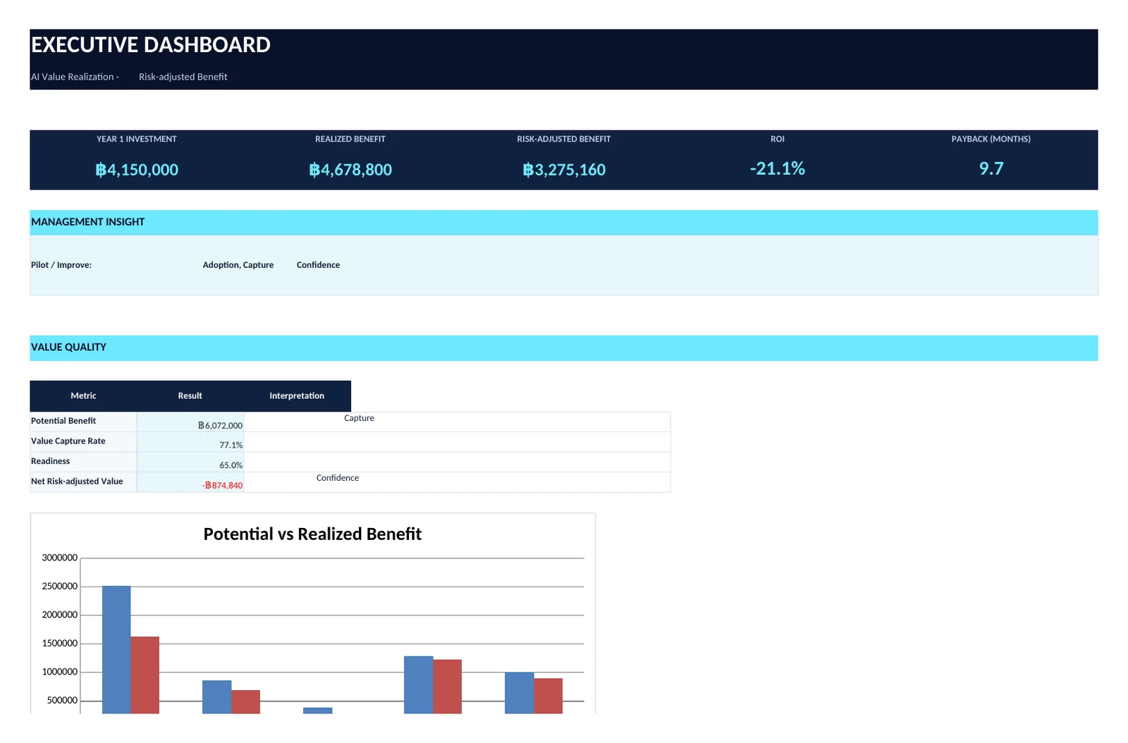 Dashboard preview ของ AI VALUE 360