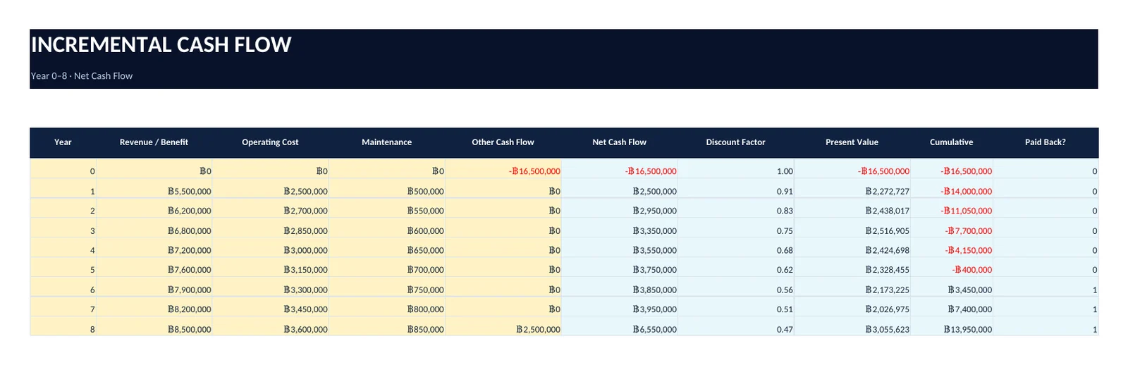 ตารางกรอกข้อมูลของ CAPEX BUSINESS CASE