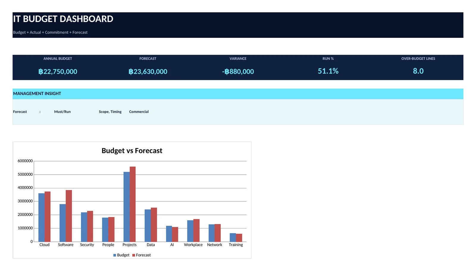 Dashboard preview ของ IT BUDGET PLANNER