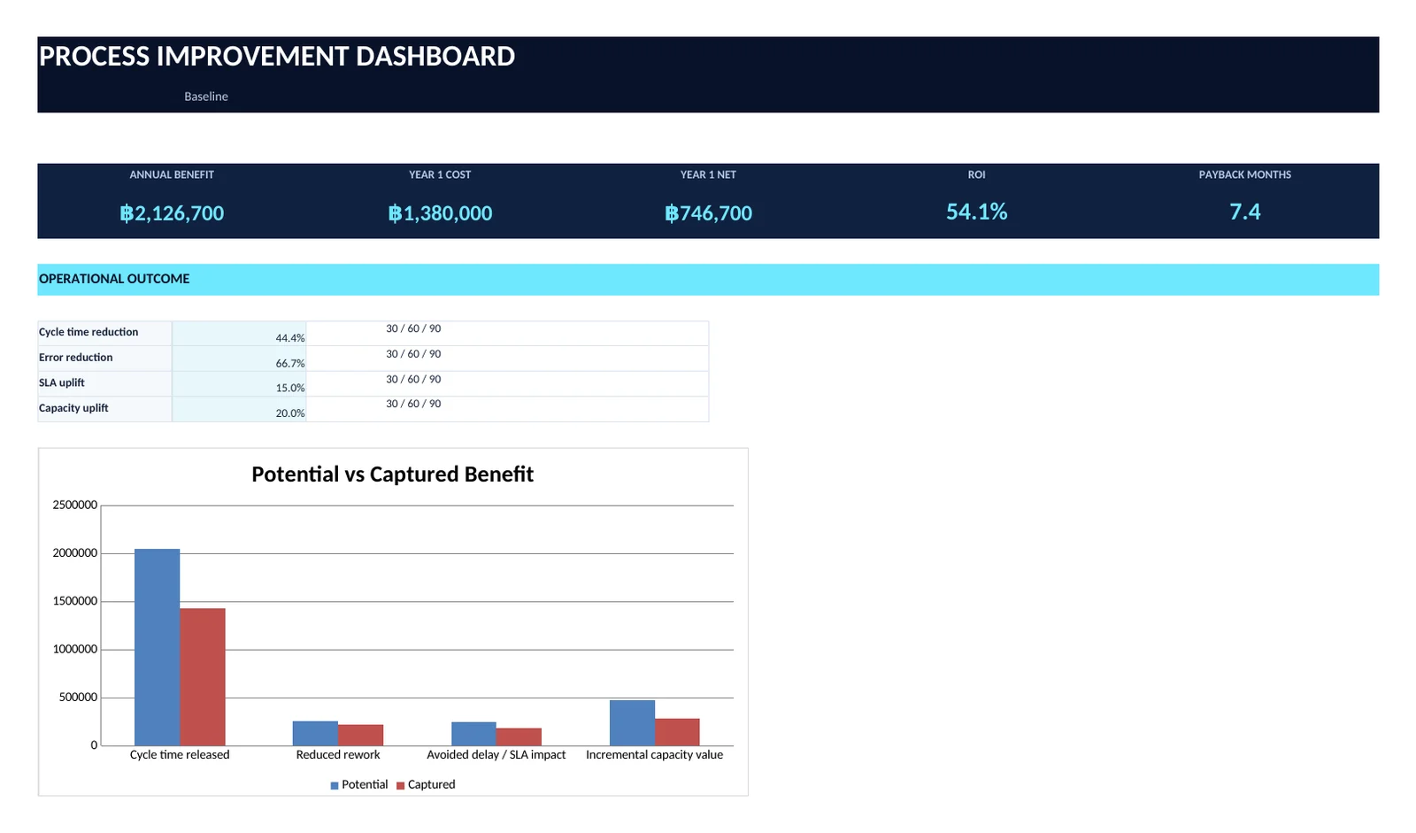 Dashboard preview ของ PROCESS IMPROVEMENT