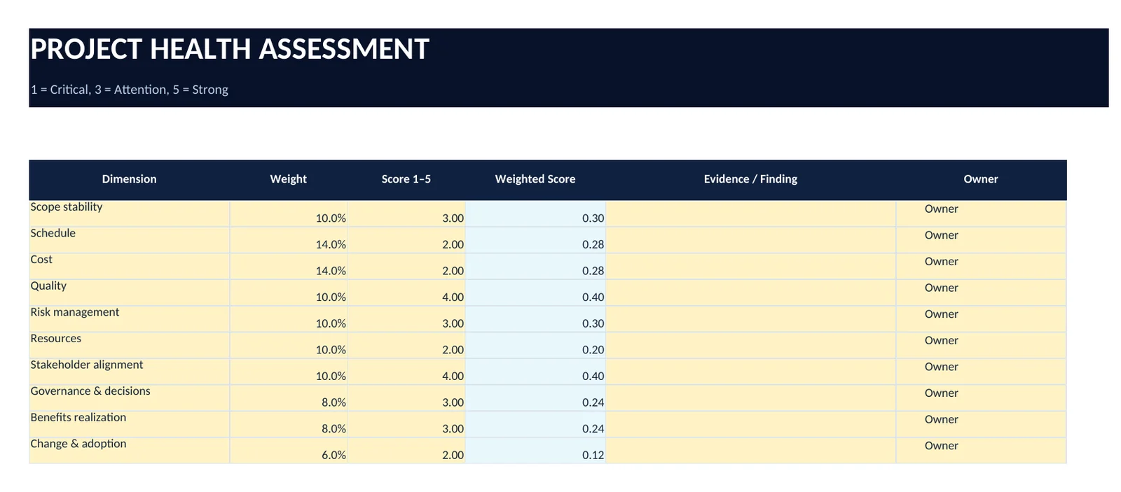 ตารางกรอกข้อมูลของ PROJECT HEALTH CHECK