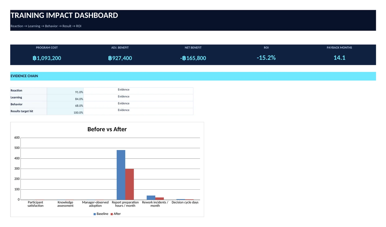 Dashboard preview ของ TRAINING ROI