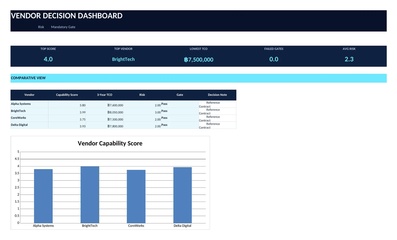 Dashboard preview ของ VENDOR EVALUATION